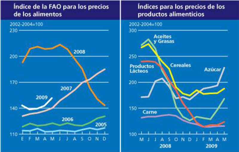 Figura 1. Índice de los precios de los alimentos. FAO, junio, 2009