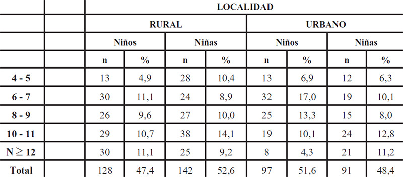 Tabla 1. Distribución del grupo de estudio por localidad geográfica, edad y género.
