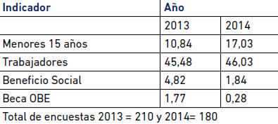 Tabla 2. Distribución de las tasas por Indicador de los Hogares de la Muestra Estudiada. UCV. 2013-2014