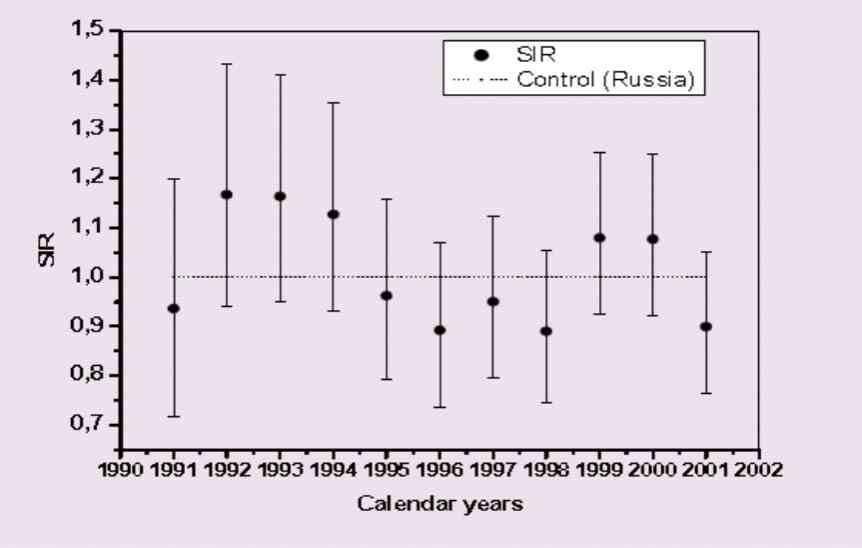 Figura 4. Tasa estandarizada de incidencia de cáncer sólido en trabajadores rusos de emergencia con las barras de error, en función del tiempo comparadas con la población rusa en general para los años 1990-2001 (Línea horizontal).