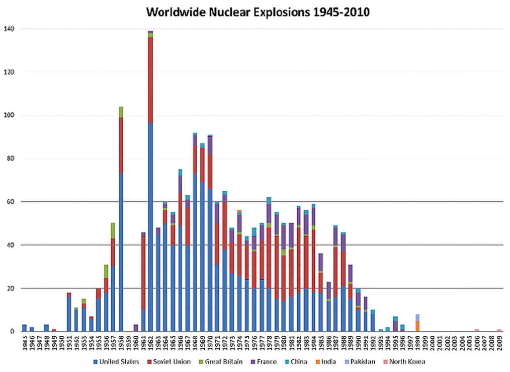 Figura 6. Número de ensayos nucleares en función del tiempo realizados por USA, Rusia, Gran Bretaña, Francia, China, India, Pakistán y Corea del Norte.