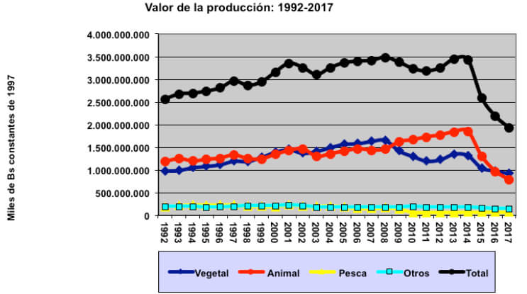 Figura 3. Valor real de la producción nacional (animal, vegetal, pesca, otros) en Bs constantes de 1997. (Machado-Allison, 2018).
