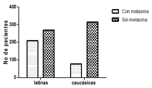 Figura 1. Prevalencia de melasma en un grupo de pacientes venezolanas según procedencia étnica.