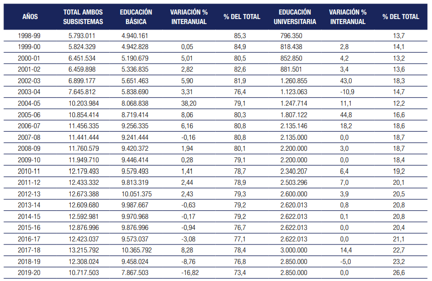 CUADRO N° 1 MATRÍCULA TOTAL ESTIMADA SEGÚN INFORMACIÓN OFICIAL RESPECTO A LOS DOS
SUBSISTEMAS DE EDUCACIÓN: EL BÁSICO Y EL UNIVERSITARIO, A PARTIR DE 1999.