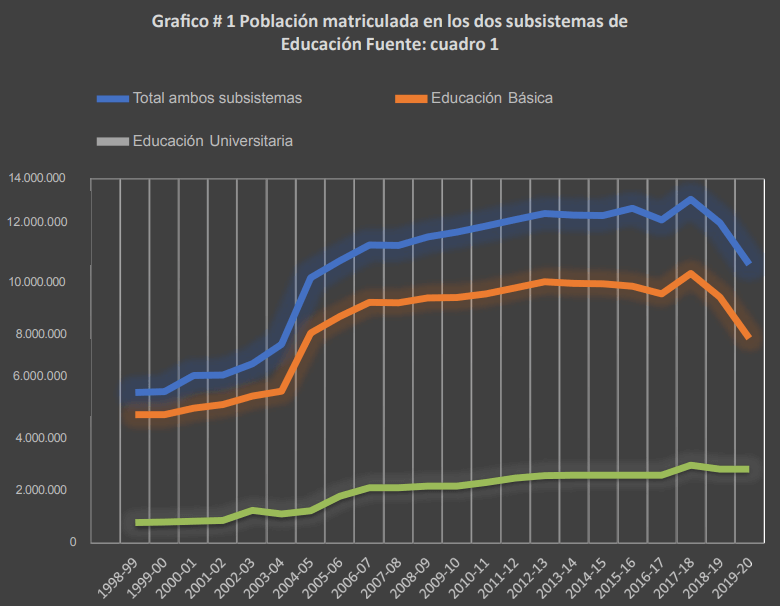 GRÁFICO N° 1 POBLACIÓN MATRICULADA EN LOS DOS SUBSISTEMAS DE EDUCACIÓN FUENTE: CUADRO N° 1