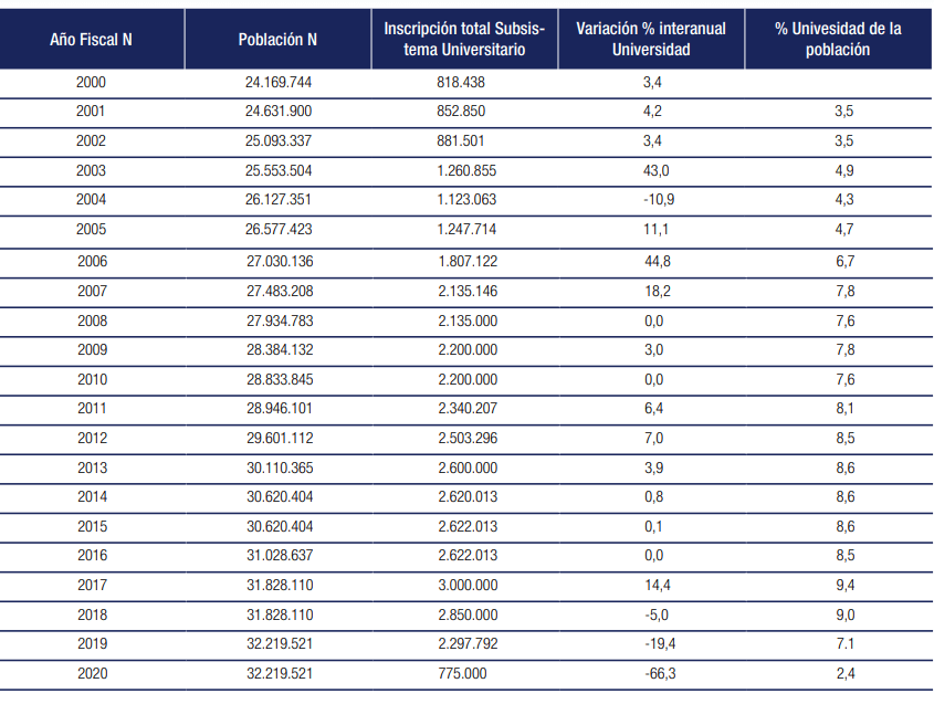 CUADRO N° 2 INSCRIPCIÓN TOTAL EN EL SUBSISTEMA UNIVERSITARIO (INCLUYE MISIÓN SUCRE E INSTITUCIONES DE TODO TIPO Y NIVEL)