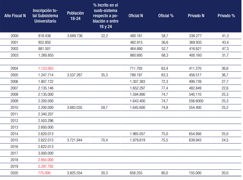 CUADRO N° 3 INSCRIPCIÓN FRENTE A POBLACIÓN ENTRE 18 Y 24 AÑOS EN EDUCACIÓN UNIVERSITARIA Y DISTRIBUCIÓN DE LA MATRÍCULA SEGÚN INICIATIVA PRIVADA Y OFICIAL