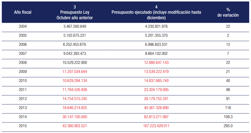 CUADRO N° 4 PRESUPUESTOS DEL MINISTERIO DEL PODER POPULAR PARA LA EDUCACIÓN UNIVERSITARIA O EQUIVALENTE EN BOLÍVARES DEL AÑO 2008.