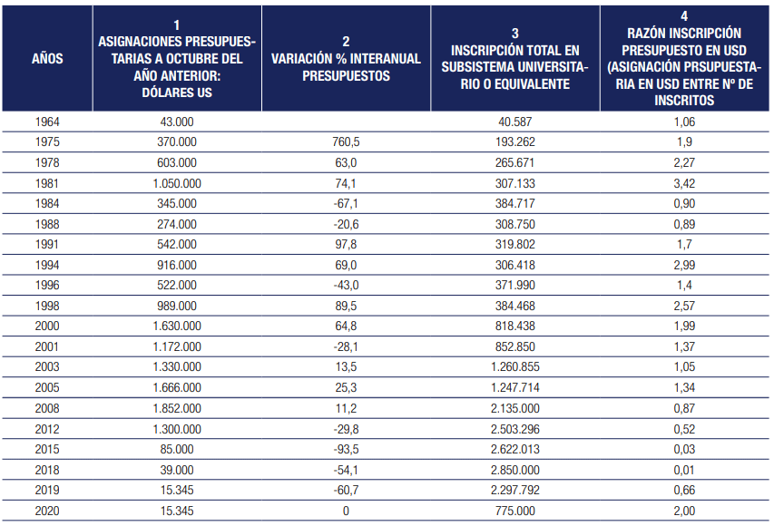 CUADRO N° 4 PRESUPUESTOS DEL SECTOR UNIVERSITARIO VENEZOLANO EN MILLONES DE DÓLARES EN 1964-2020 DE ACUERDO A INFORMACIÓN Y MÉTODO DE LUIS FUENMAYOR TORO