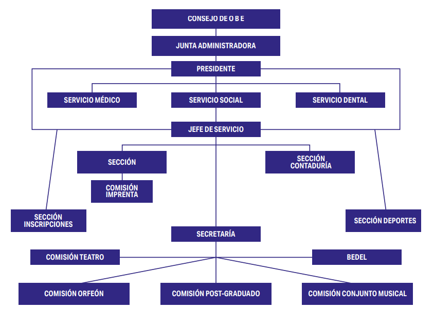 Figura 4. Esquema organizativo de OBE contenido en la Memoria y Cuenta 1944