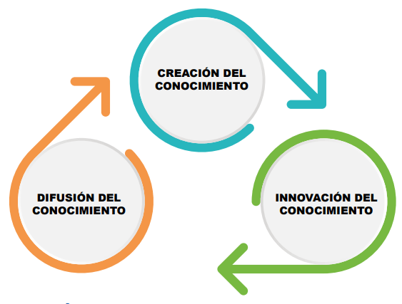 Figura 1 El ciclo innovativo del conocimiento