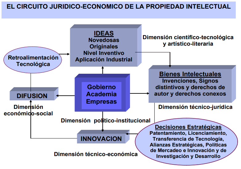 Figura 2 El Circuito Jurídico-Económico de la Propiedad Intelectual (CIJEPI)