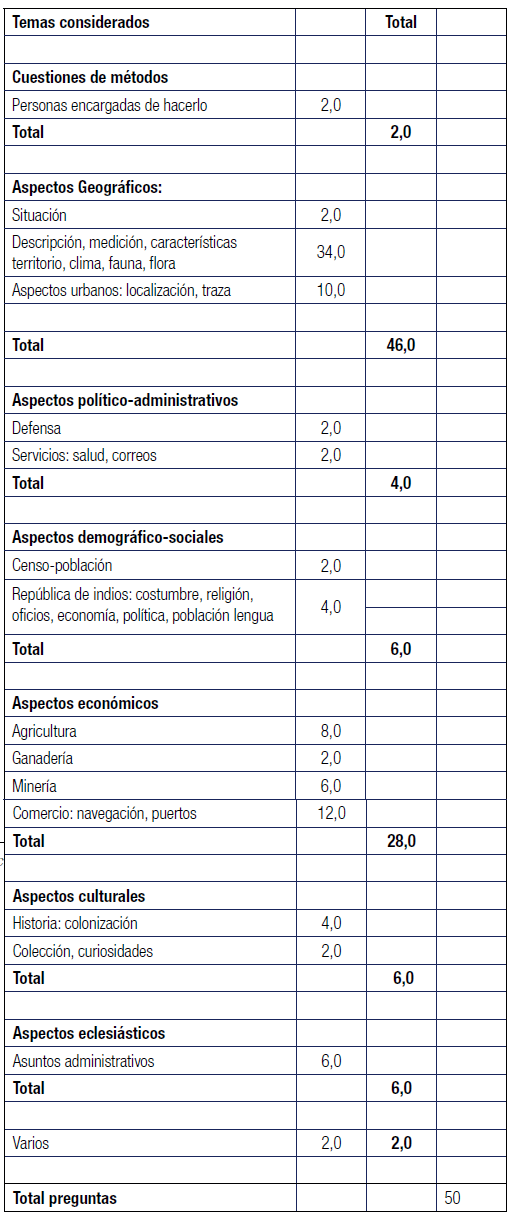 De la propia sistematización del cuestionario podemos inferir el siguiente cuadro: